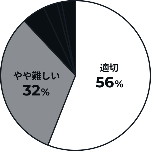 アンケート結果円グラフ：適切 56%、やや難しい 32%、その他 12%